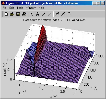 3D plot of congestion (traffic jam)