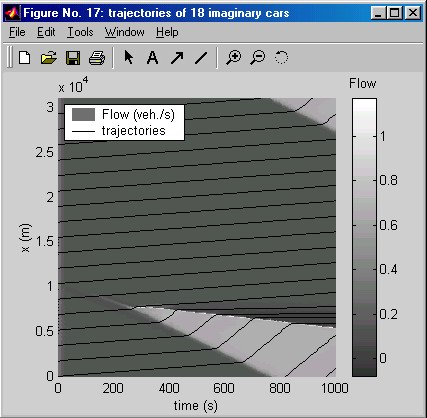 Time trajectory + density plot of traffic flow